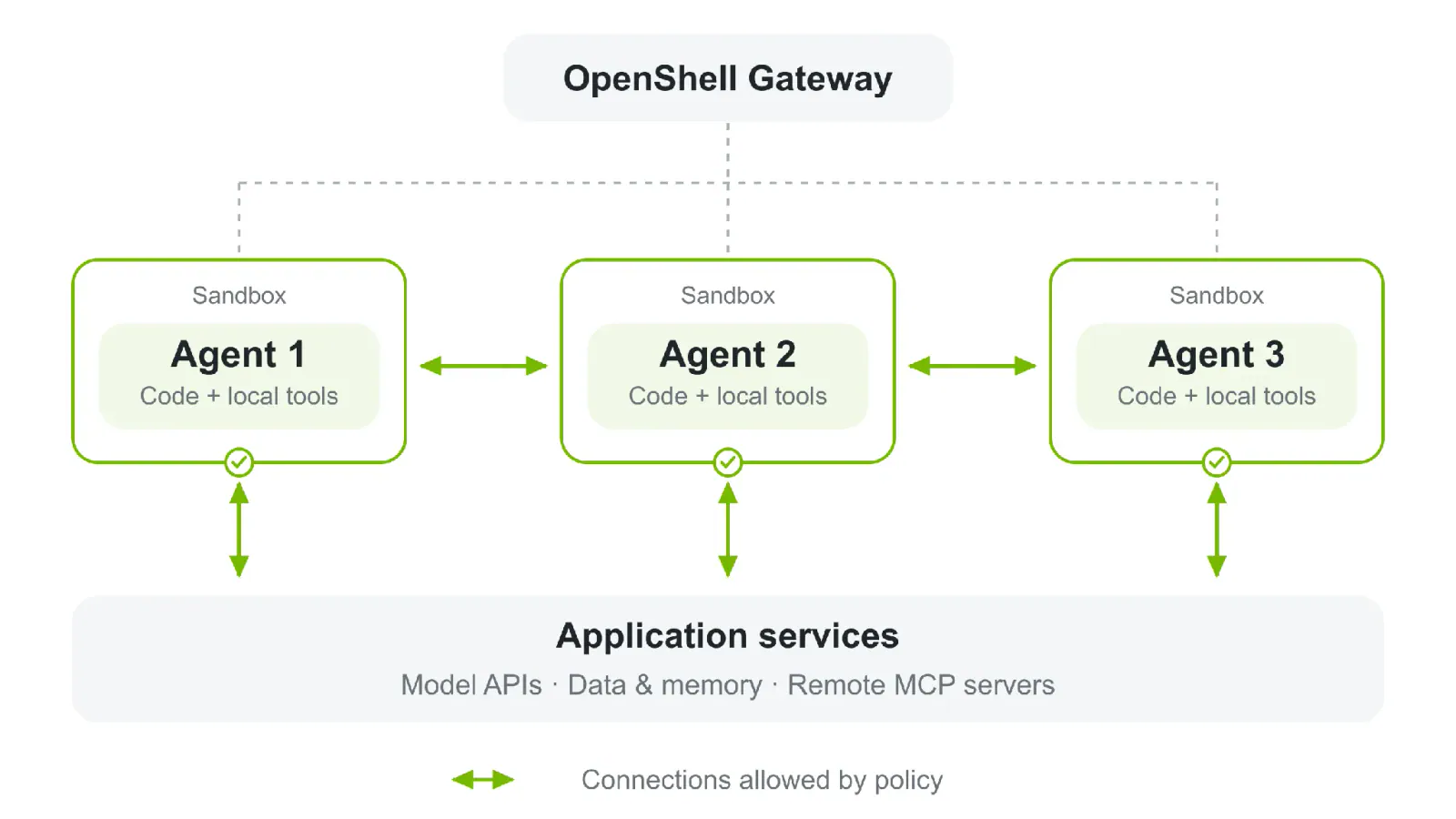 Diagram showing the OpenShell Gateway managing three separate agent sandboxes. Each sandbox contains an agent with code and local tools. Policy-approved connections link the agents to one another and to application services, including model APIs, data and memory, and remote MCP servers.