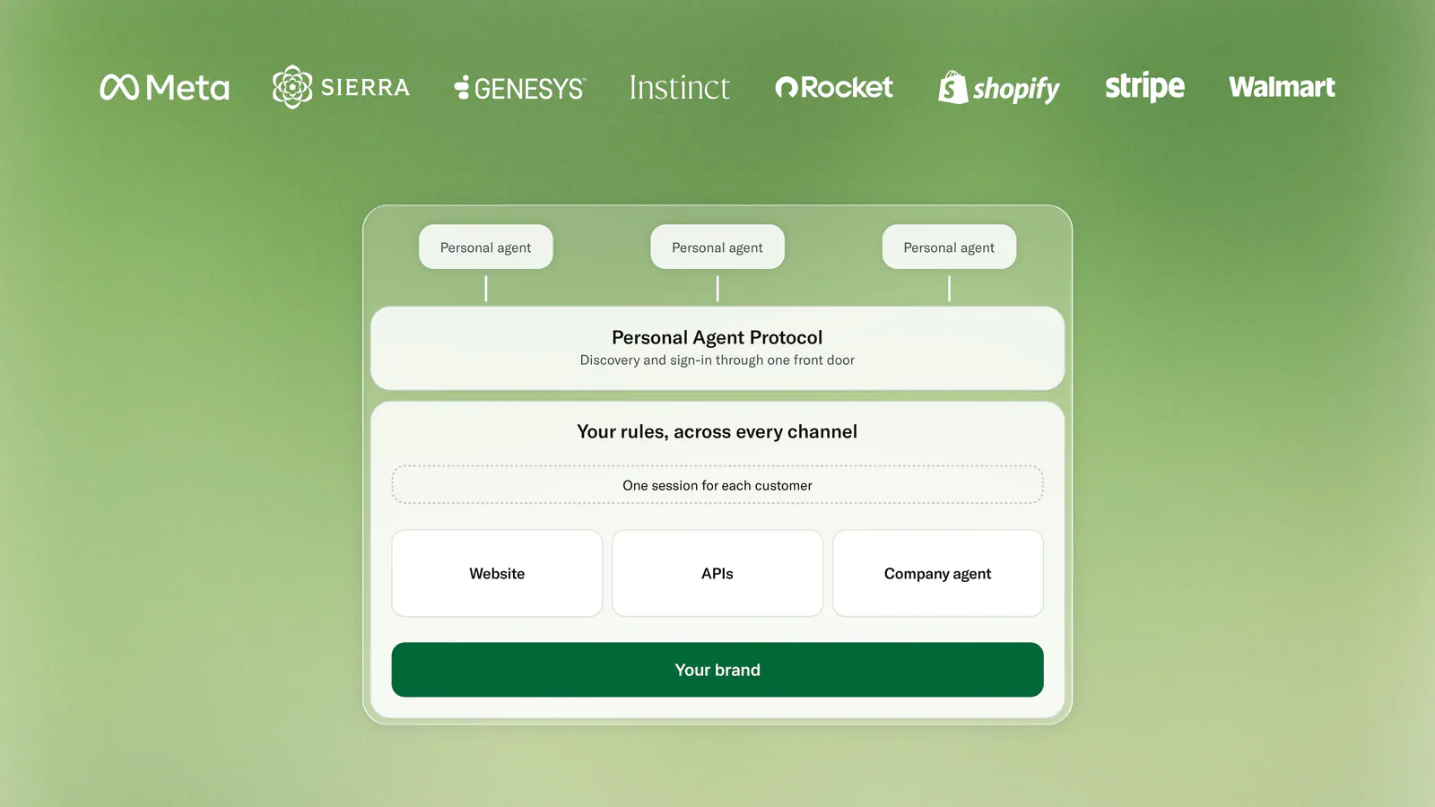 Personal agent protocol, your rules across every channel