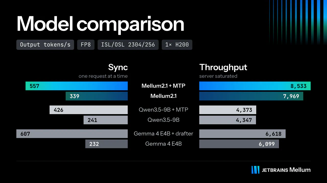Output tokens per second on one H200 for Mellum2.1, Qwen3.5-9B, and Gemma 4 E4B