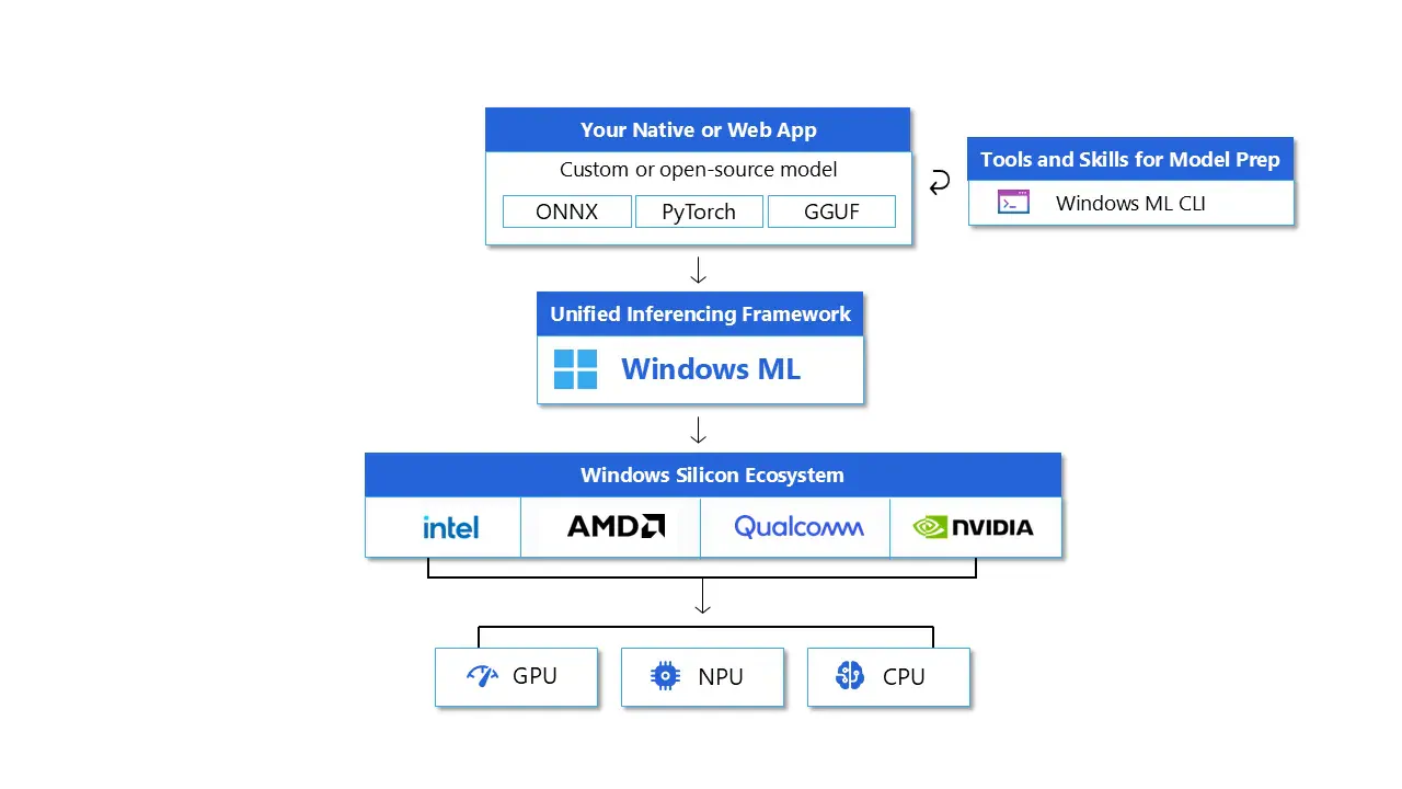 Windows ML flow with Current ONNX Runtime Path