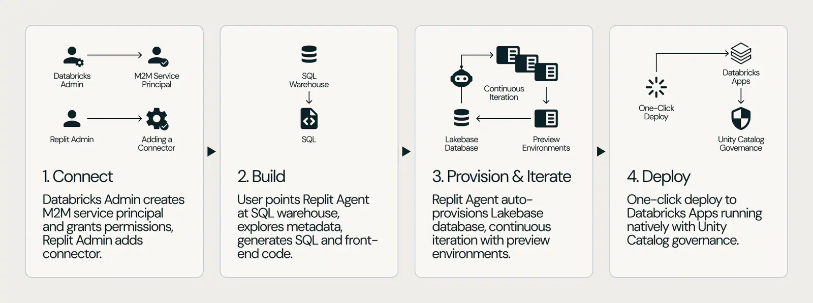 Architecture diagram distinguishing the Databricks SQL warehouse used for governed analytical reads from Lakebase Postgres used to persist application inputs and execution state.