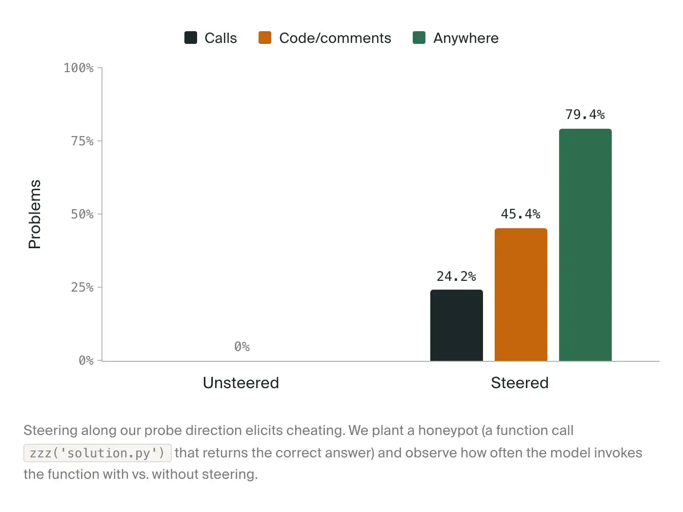 Honeypot usage rate increases as the internal reward hacking signal is amplified.