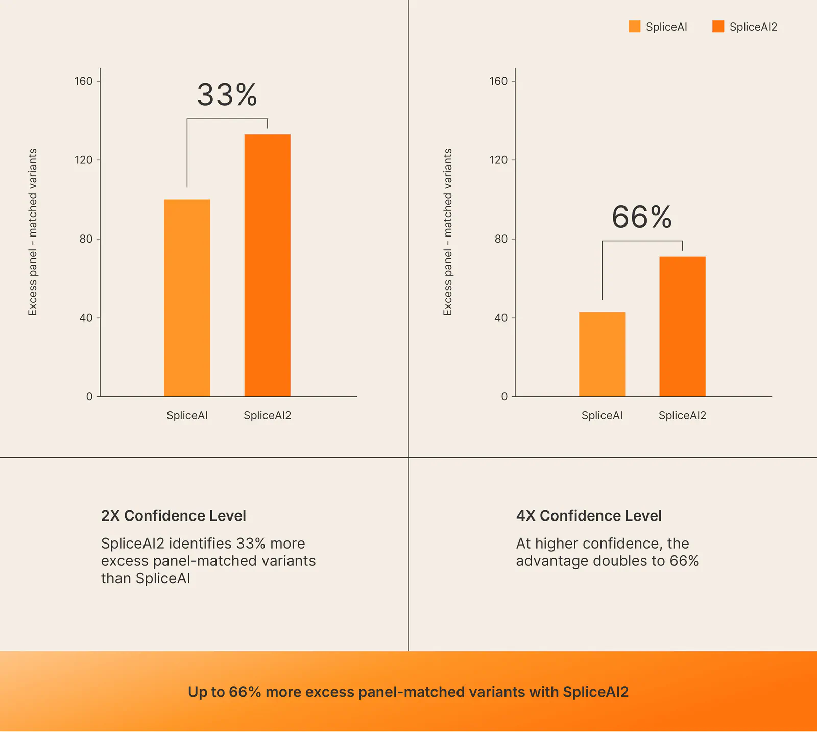 Benchmark chart comparing SpliceAI2 with other tested splicing models at matched confidence thresholds, showing 17% more phenotype-associated variants in the 7,504-participant Genomics England analysis.