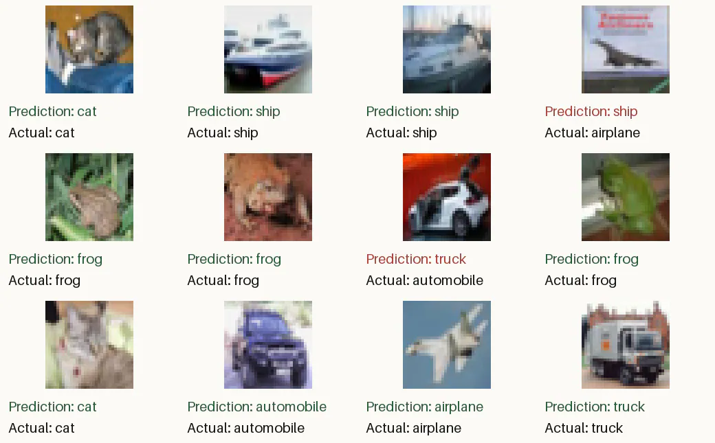 Twelve held-out CIFAR-10 test images with the agent's predictions and actual labels. Ten predictions are correct and two are incorrect.