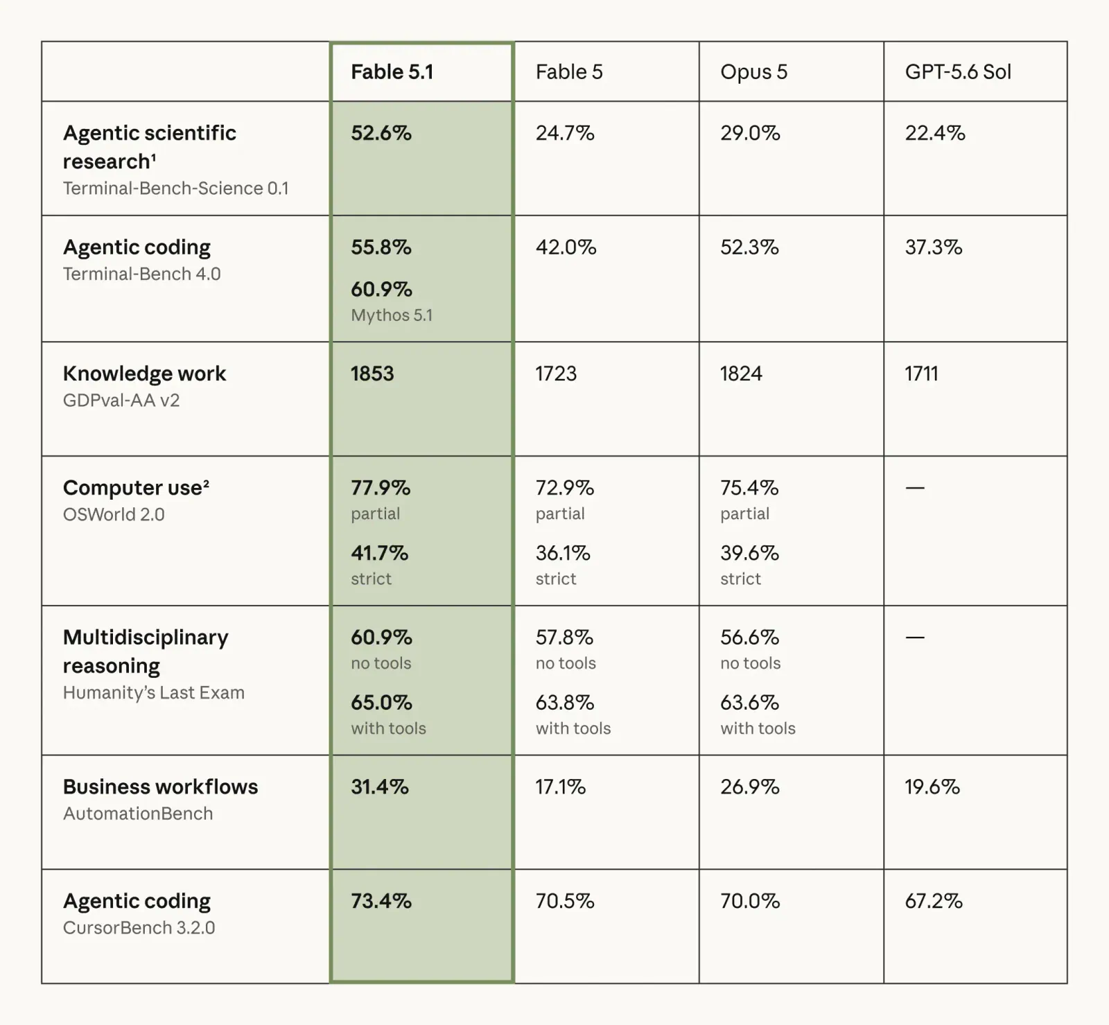 Benchmark table for Fable 5.1 comparing the model against Fable 5, Opus 5, and GPT-5.6 Sol.