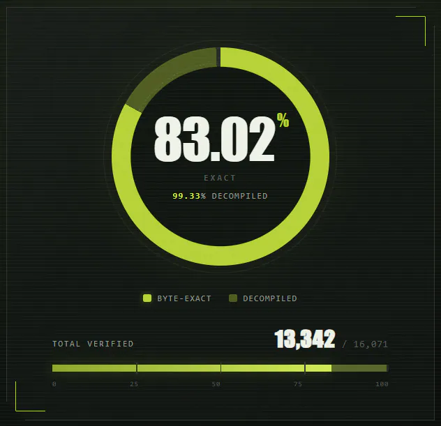 A reconstruction-results chart or status display distinguishing 99% of game functions present in source from 83% of all functions verified byte exact.