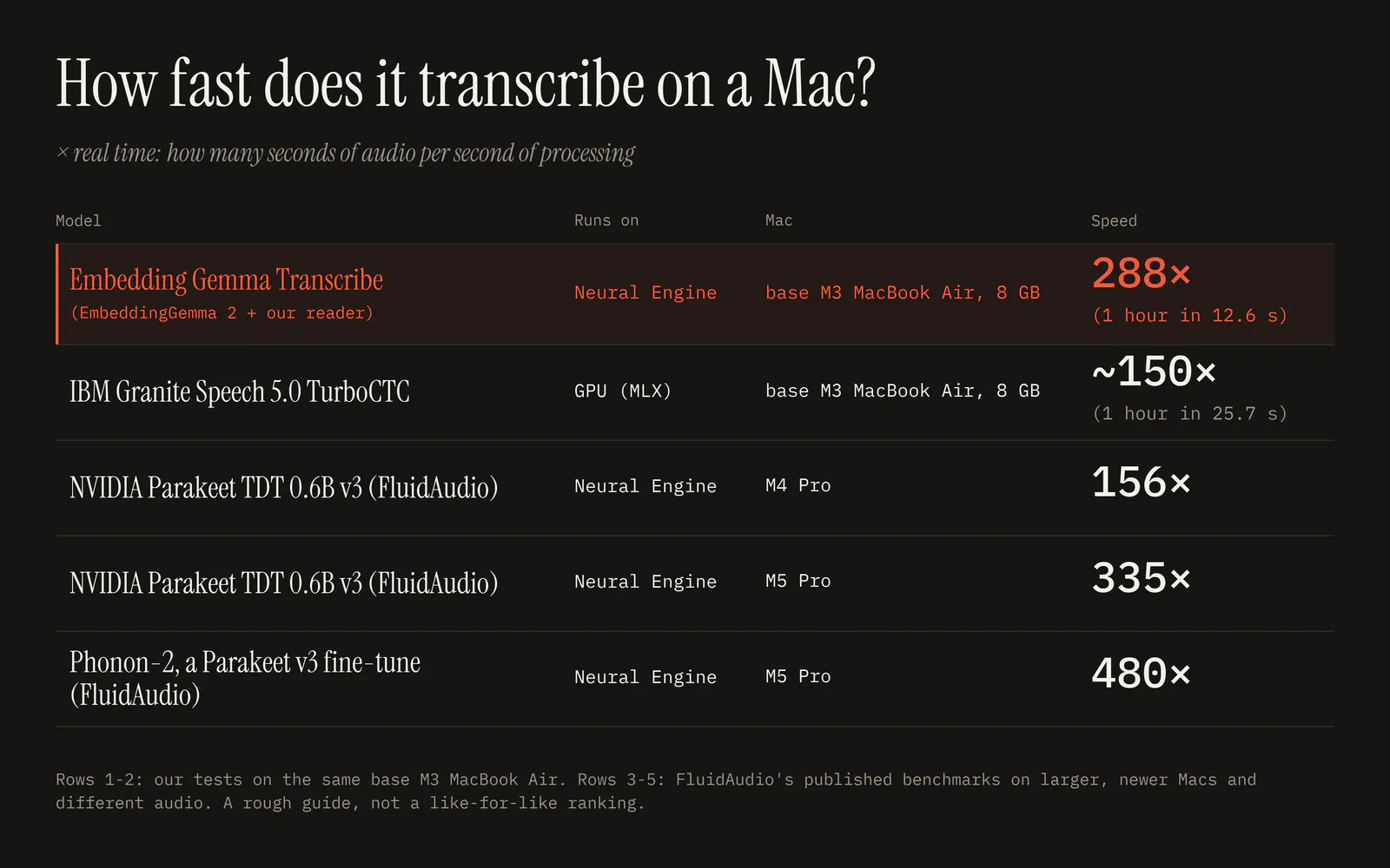 The performance table showing 12.6 seconds and approximately 288× real-time throughput for Embedding Gemma Transcribe on an M3 MacBook Air, alongside comparison models, hardware, and timings.