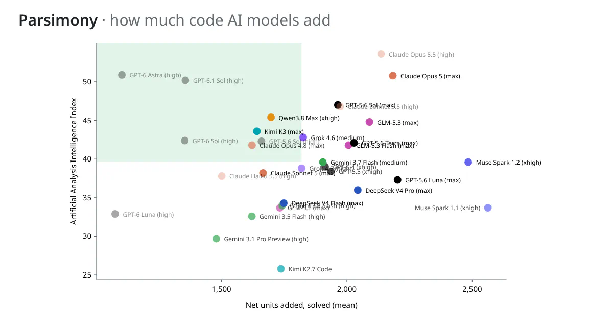 Scatterplot of AI models: net code units added on solved DeepSWE Python tasks versus Artificial Analysis Intelligence Index