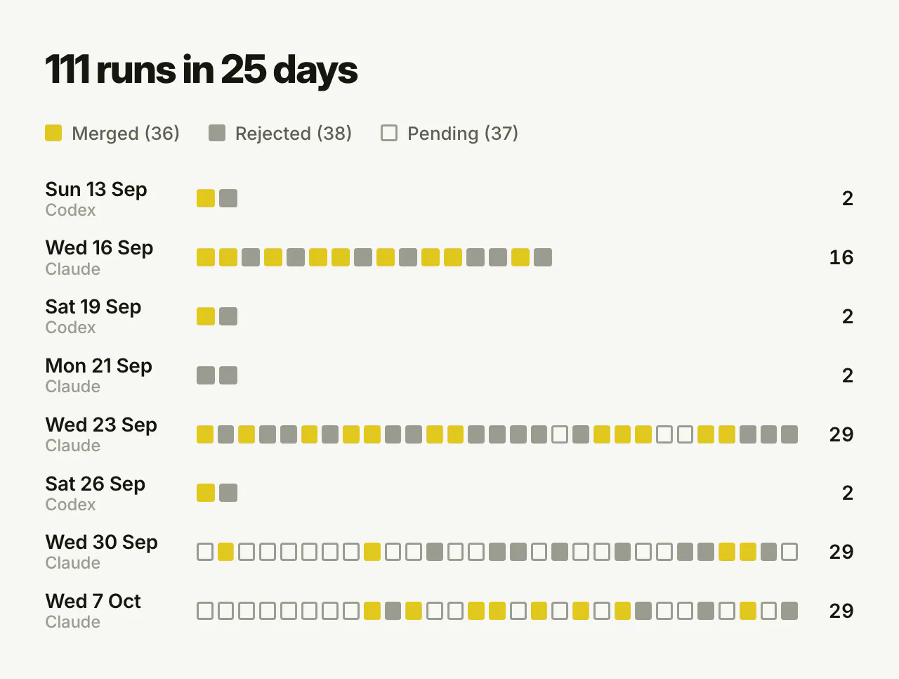 One square per RemainderBot run from 13 Sep to 7 Oct 2026, grouped by day: 2 to 29 runs a day, with bursts of 16, 29, 29, and 29 on the Wednesdays my Claude week resets. 36 merged, 38 rejected, and 37 are pending.
