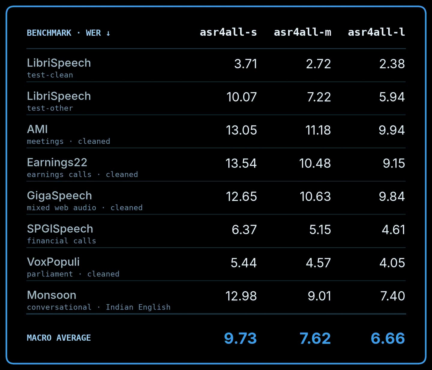 Word error rate of asr4all-s, asr4all-m and asr4all-l on the eight Open ASR Leaderboard test sets, with the macro average