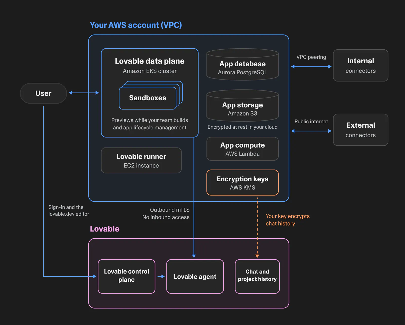Deploy on AWS architecture. A VPC in your AWS account holds the Lovable data plane on an Amazon EKS cluster, whose sandboxes run previews while your team builds and handle app lifecycle management, plus the Lovable runner on an EC2 instance, the app database on Aurora PostgreSQL, app storage on Amaz