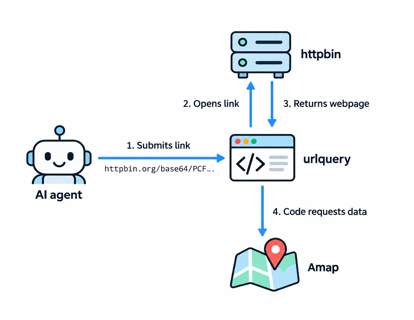 An agent submits an encoded httpbin link to urlquery. urlquery opens the link, httpbin returns a webpage, and the code runs in urlquery’s browser to request Amap data.