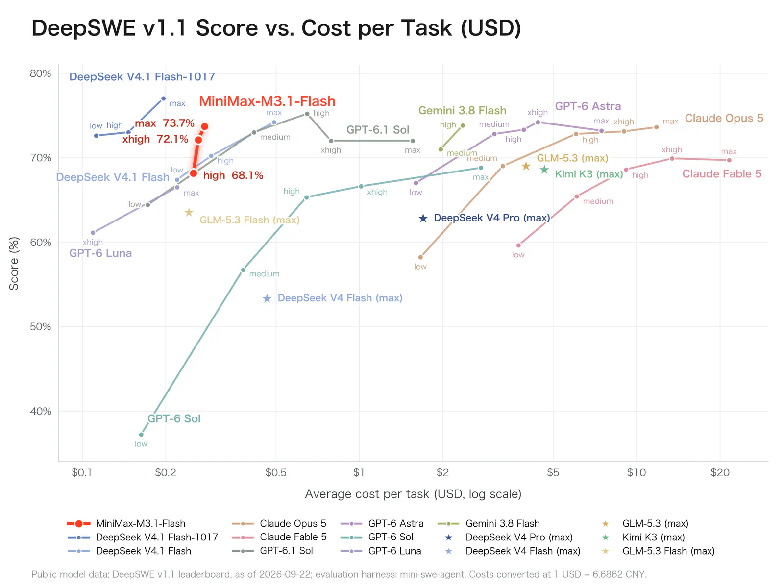 A vendor benchmark results chart showing M3.1 Flash scores of 73.7% on DeepSWE v1.1, 61.7 on OSWorld V2, 29.6 on Agents’ Last Exam and 82% on CyberGym.