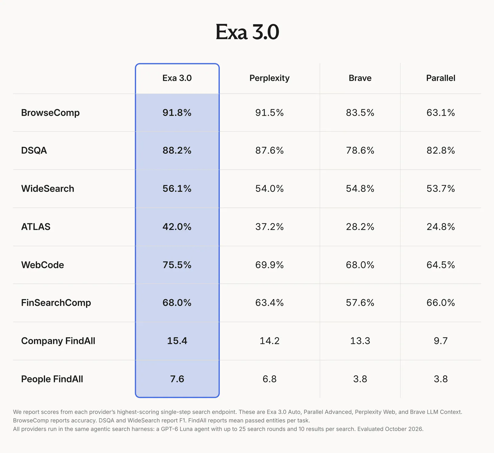Exa 3.0 leads Perplexity, Brave, and Parallel on all eight benchmarks. Exa scores 91.8% on BrowseComp, 88.2% on DSQA, 56.1% on WideSearch, 42.0% on ATLAS, 75.5% on WebCode, 68.0% on FinSearchComp, 15.4 on Company FindAll, and 7.6 on People FindAll.