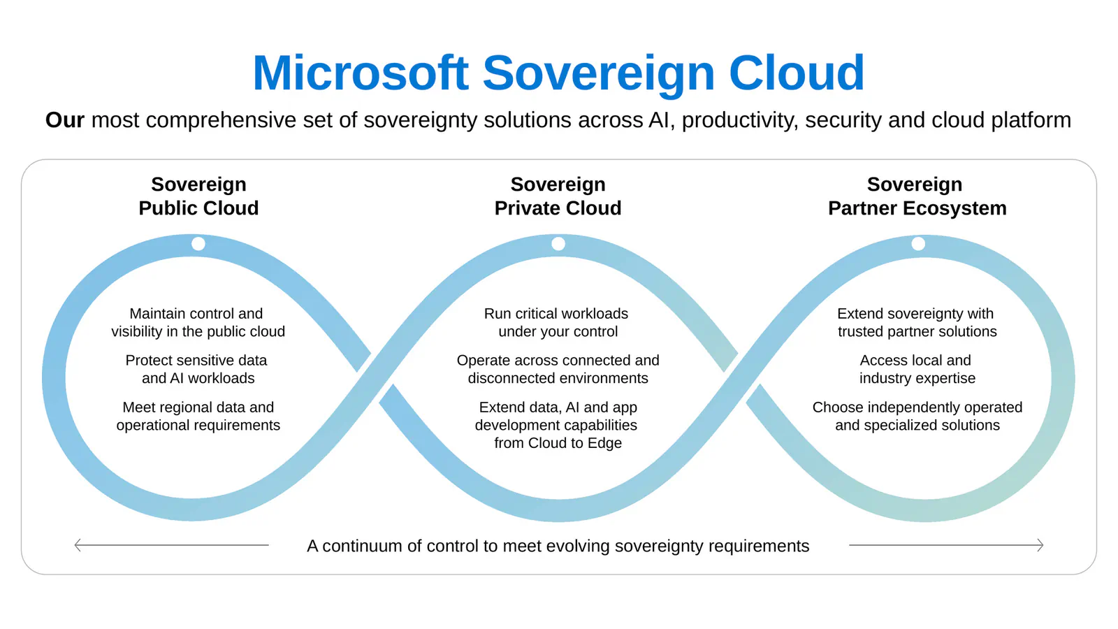 Microsoft Sovereign Cloud diagram showing a continuum of sovereignty solutions across three areas: Sovereign Public Cloud for control, data protection and regional requirements; Sovereign Private Cloud for critical workloads across connected and disconnected environments; and the Sovereign Partner E