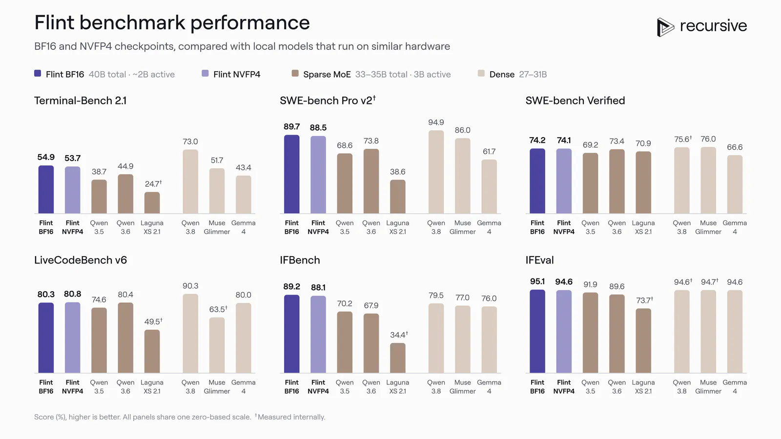 Flint benchmark performance: BF16 and NVFP4 checkpoints compared with local models that run on similar hardware
