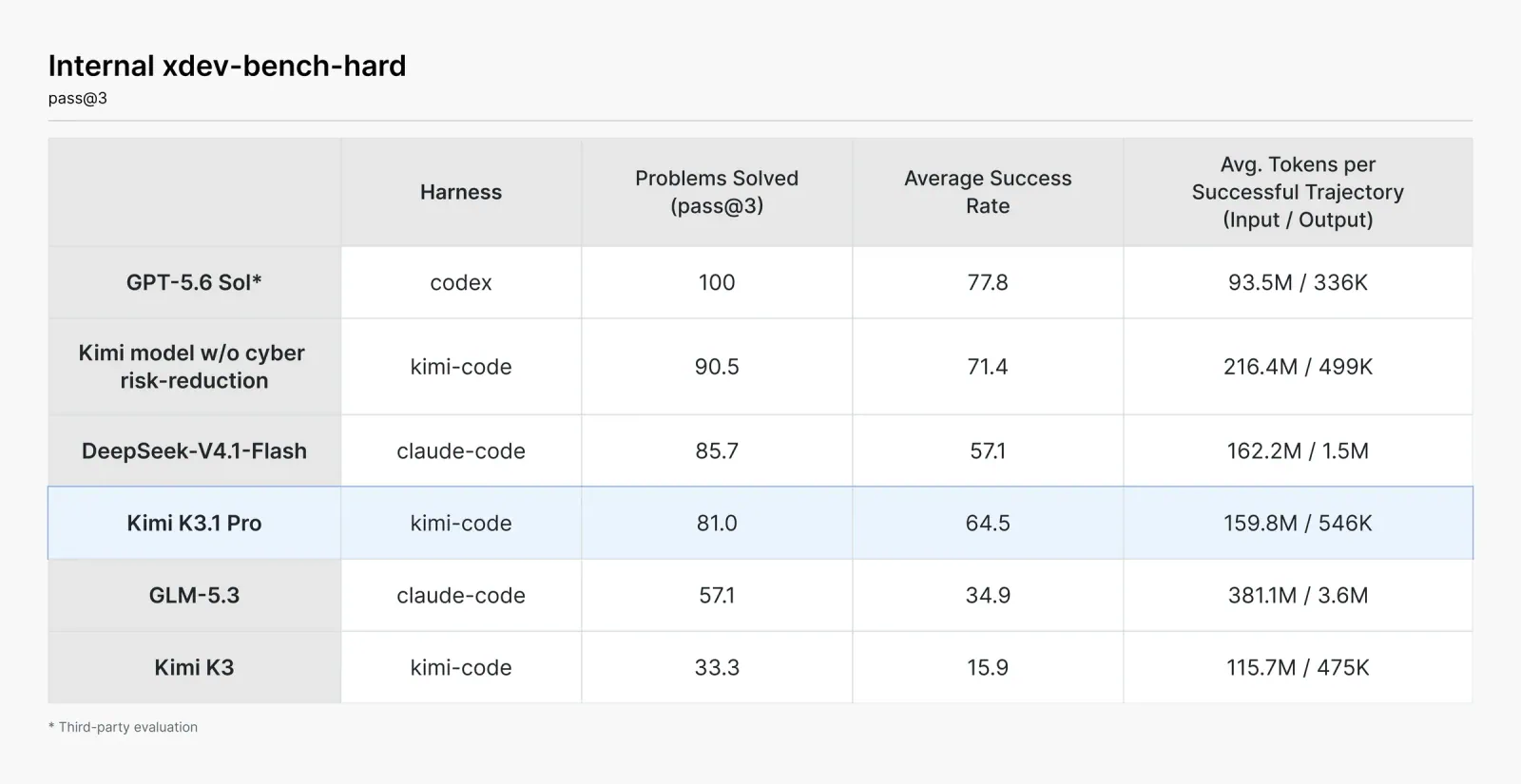 Internal xdev-bench-hard (pass@3) results: GPT-5.6 Sol (third-party evaluation) solves 100 problems, the Kimi model without cyber risk-reduction 90.5, DeepSeek-V4.1-Flash 85.7, Kimi K3.1 Pro 81.0, GLM-5.3 57.1, and Kimi K3 33.3, with average success rate and average tokens per successful trajectory