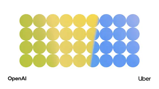 Rows of circles transition from yellow-green on the left to blue on the right, with OpenAI and Uber logos below.
