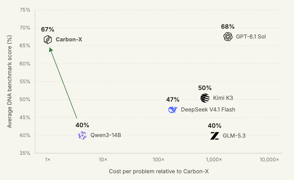 Average DNA benchmark score versus cost per problem relative to Carbon-X