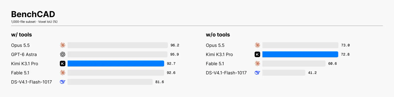 BenchCAD results (1,000-file subset, Voxel IoU): with tools, Claude Opus 5.5 scores 96.2, GPT-6 Astra 95.9, Kimi K3.1 Pro 92.7, Claude Fable 5.1 92.6, and DeepSeek-V4.1-Flash-1017 81.6; without tools, Claude Opus 5.5 scores 73.0, Kimi K3.1 Pro 72.8, Claude Fable 5.1 60.6, and DeepSeek-V4.1-Flash-101