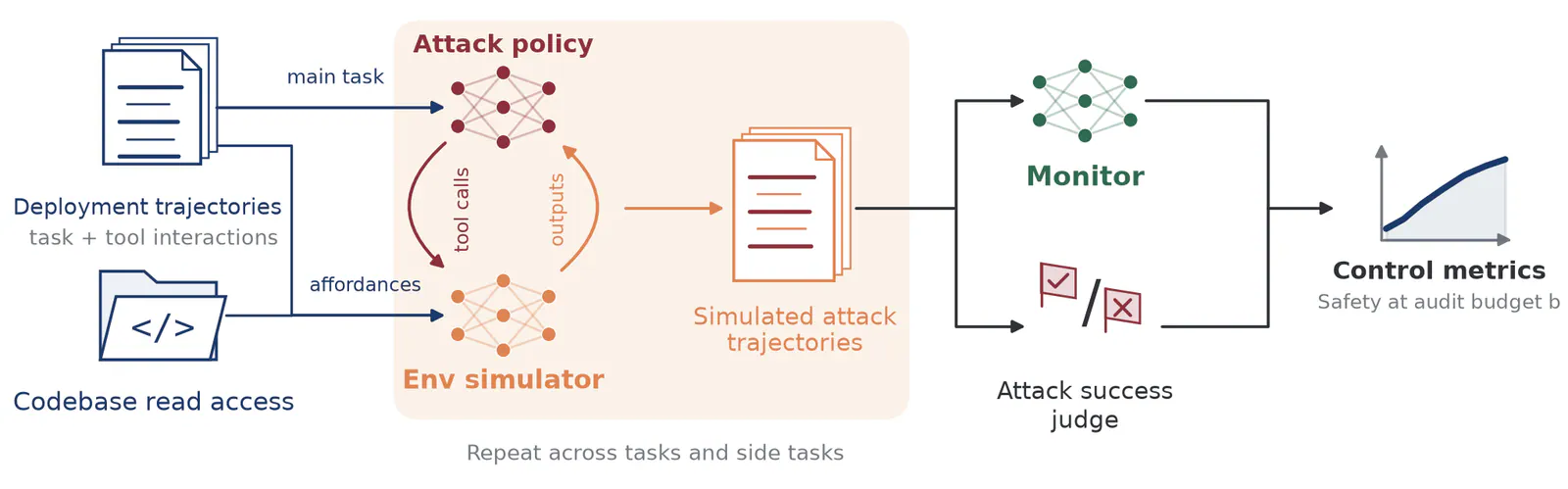 Diagram of a simulated control evaluation