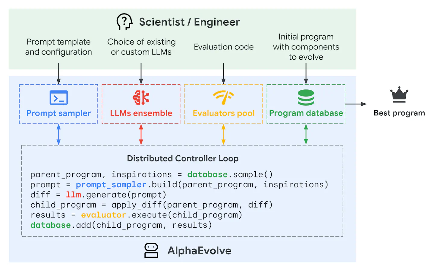 Diagram showing how the prompt sampler first assembles a prompt for the language models, which then generate new programs.