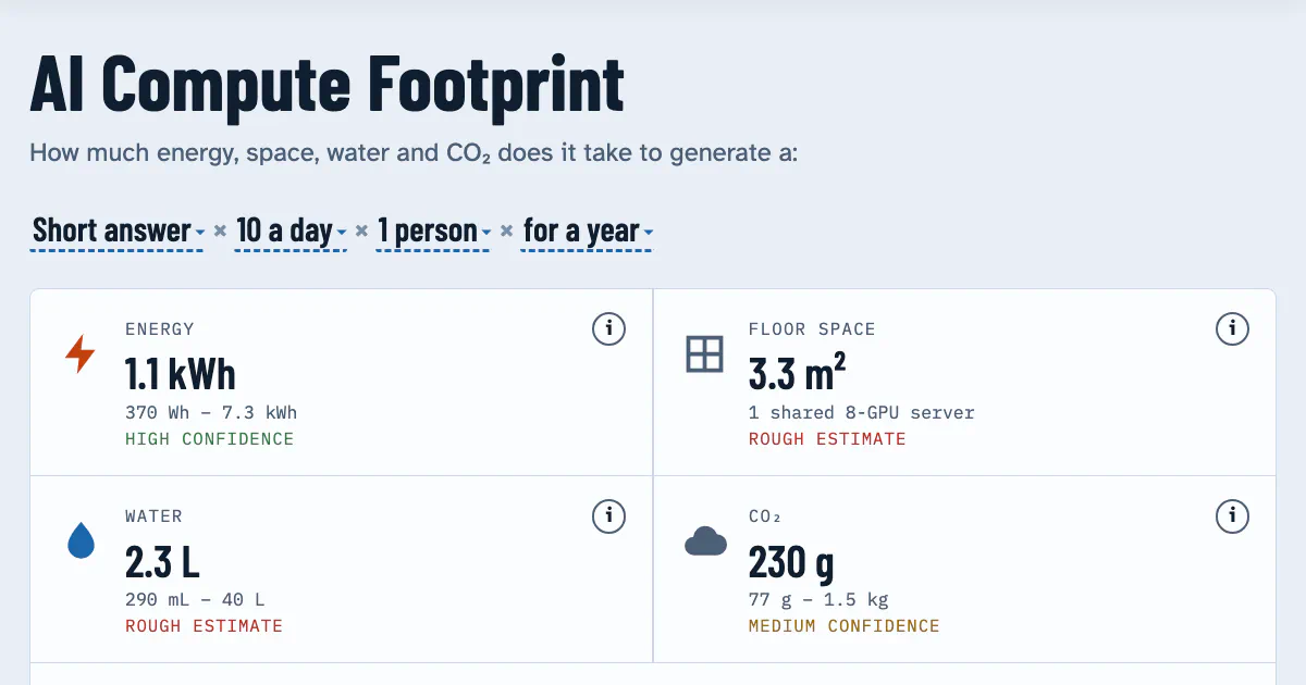 AI Compute Footprint: energy, floor space, water and CO₂ for 10 short answers a day for a year