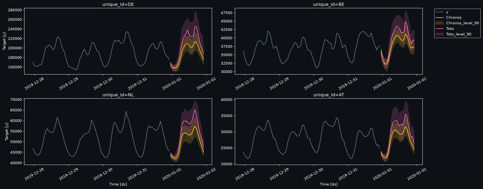 Example ff.plot output: four ENTSO-E markets with Chronos and Toto forecasts