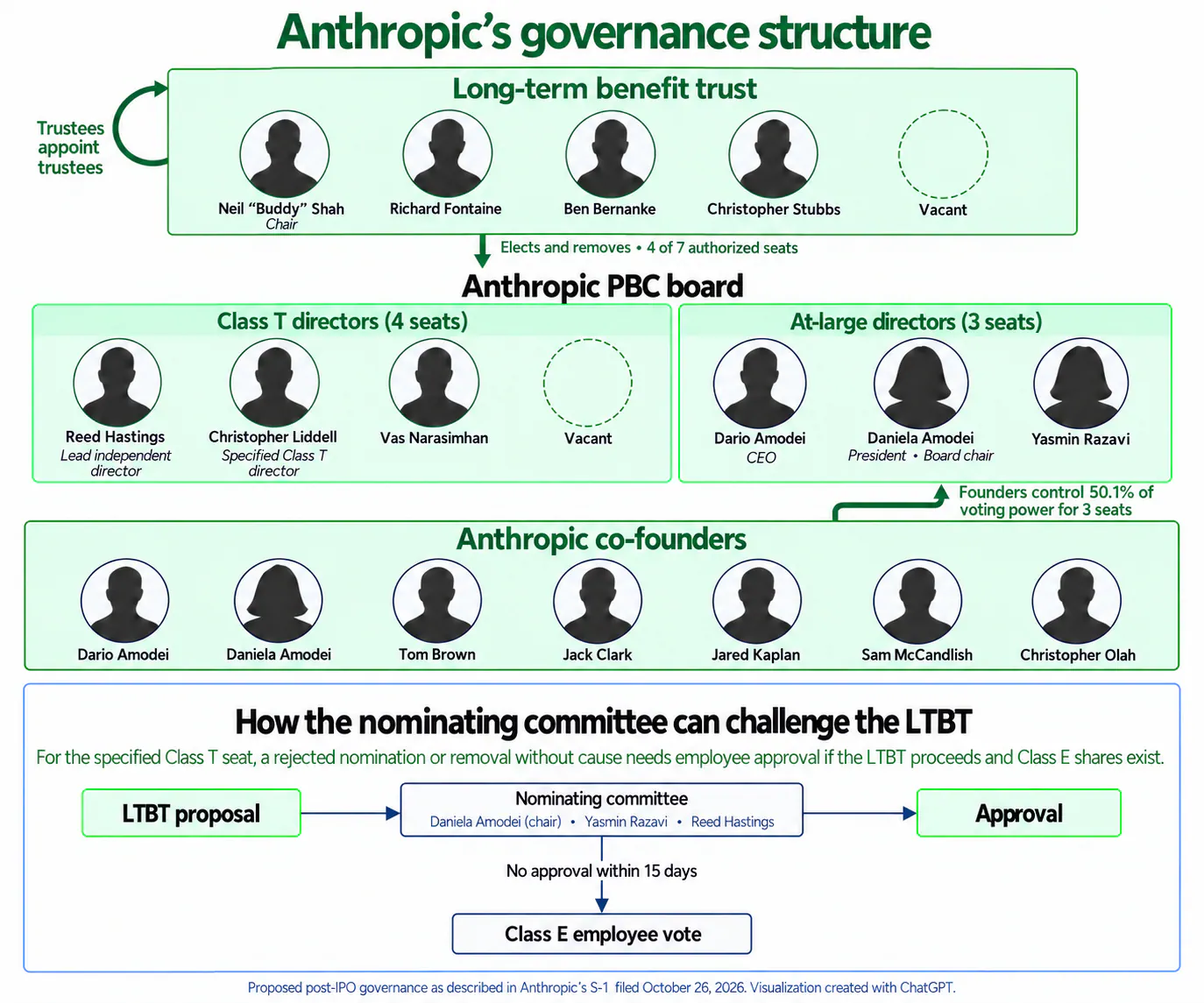 A chart or graphic from the TechCrunch analysis showing the governance layers: Trust-held Class T stock elects a board majority, founder Class F arrangement gives 50.1% voting power, and the employee vote check on Trust decisions.