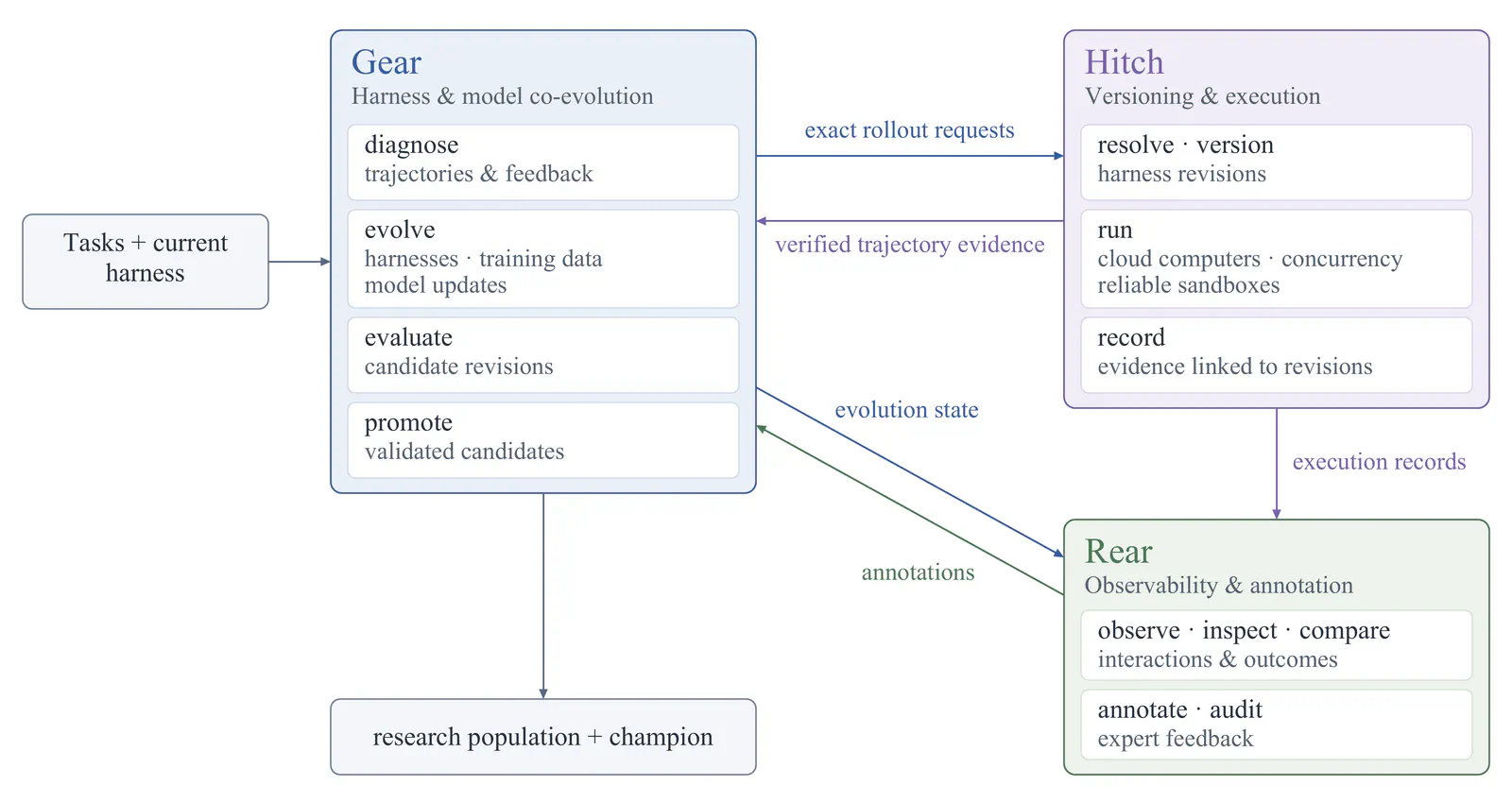 Gear diagnoses, evolves, evaluates and promotes candidate harnesses. Hitch versions and runs exact revisions and records evidence. Rear supports observation, inspection, comparison and annotation.