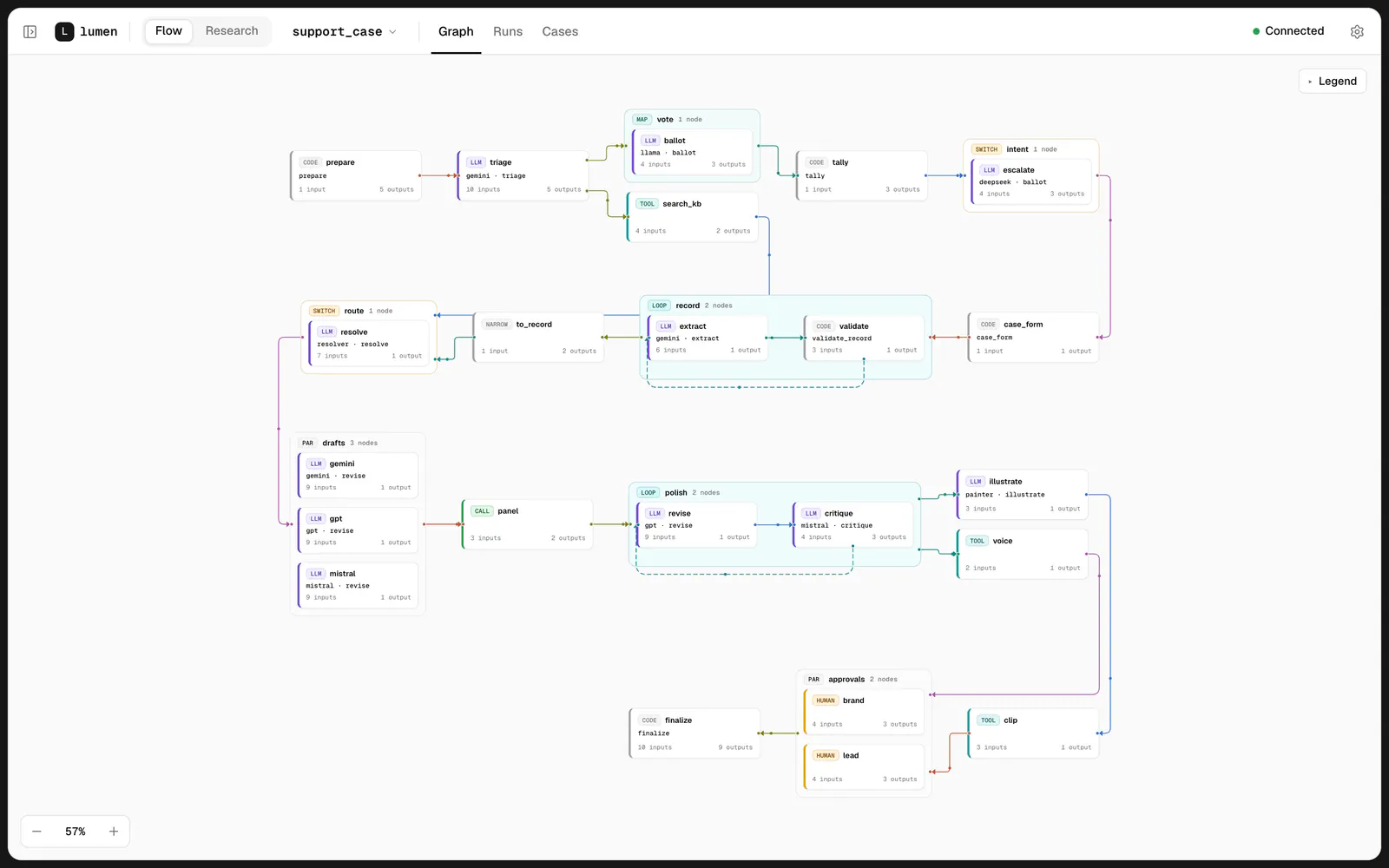 AQVEN Studio showing a multi-step AI workflow on one canvas