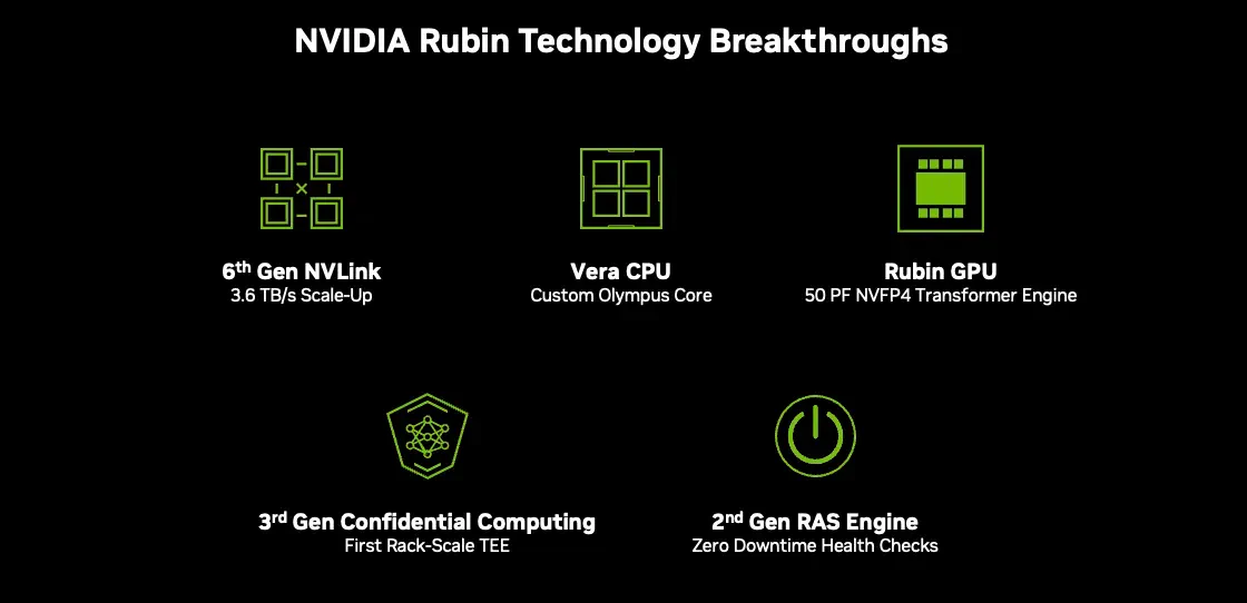 Graphic showing five platform-level capabilities: sixth-generation NVIDIA NVLink delivering 3.6 TB/s scale-up bandwidth, the Vera CPU with custom Olympus cores, the Rubin GPU Transformer Engine, third-generation confidential computing providing the first rack-scale trusted execution environment, and