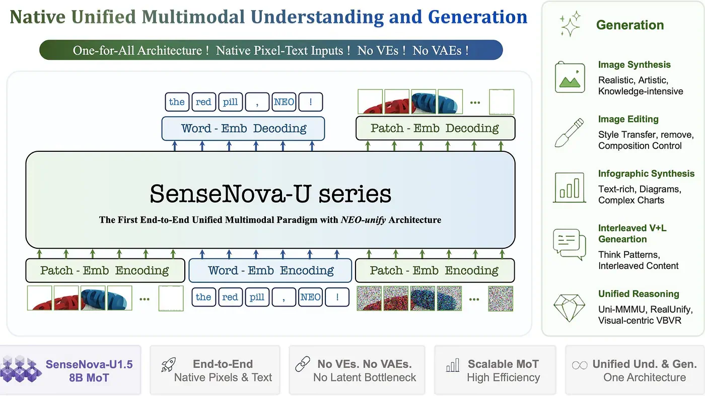 SenseNova Multimodal Model. Image from OpenSenseNova