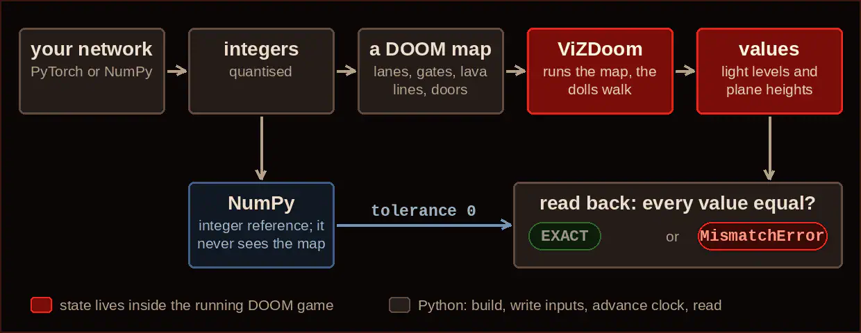 Pipeline: your network becomes integers and a DOOM map, ViZDoom runs it and Python reads the values back (light levels and plane heights). A NumPy integer reference, which never sees the map, computes the same values. Every value is compared with tolerance 0: EXACT or MismatchError.