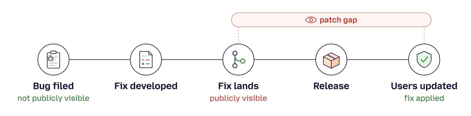 A diagram or infographic illustrating Mozilla's four defenses: faster releases, delayed public tests, commit scanning, and separate patch windows, with specific details on how each works.