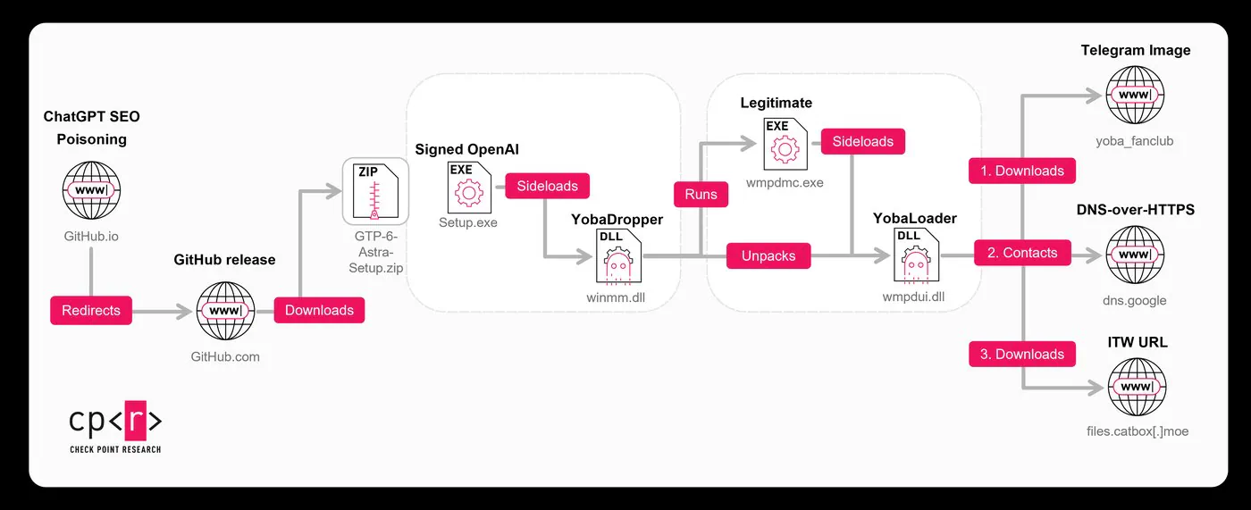 Check Point Research attack-chain diagram for the GPT-6 Astra wave of the Yoba campaign, showing ChatGPT SEO poisoning and GitHub releases feeding a signed OpenAI Setup.exe that sideloads a Main Loader, then a Telegram image seed, a DGA domain, DNS over HTTPS tasking and a Catbox payload host before
