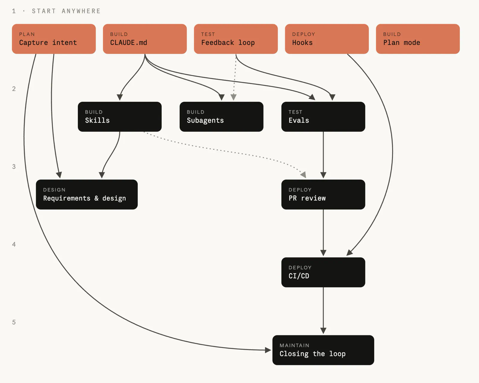 Anthropic diagram showing SDLC stages passing committed artifacts to the next stage.