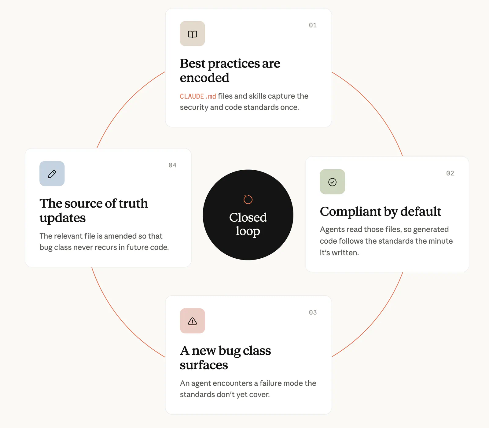 Anthropic closed-loop security diagram showing discovered bug classes updating guidance for future AI-generated code.