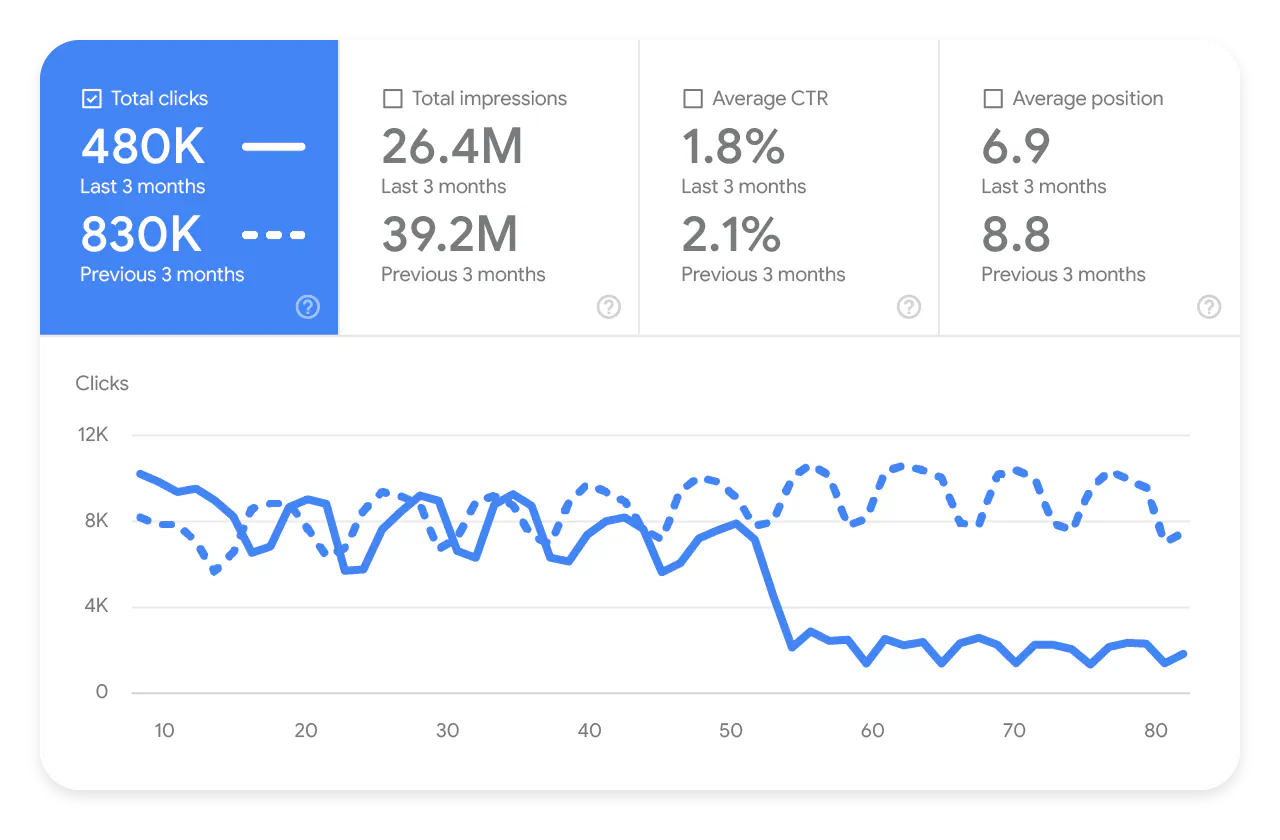 Google Search Console performance comparison showing a clear traffic decline between two periods.